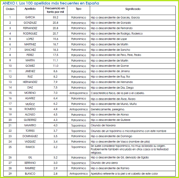 100 apellidos más frec España.1