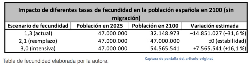 Impacto de diferentes tasas de fecundidad en España 2100
